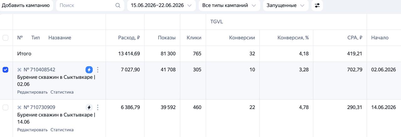 Результаты Яндекс Директа в нише
