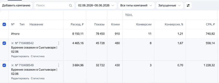 Результаты Яндекс Директа в нише